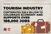 Graphic poster by Colorado Tourism Office showing their logo with text stating tourism contributes $28.5 billion to Colorado's economy and supports over 188,000 jobs, depicted alongside illustrated suitcases.